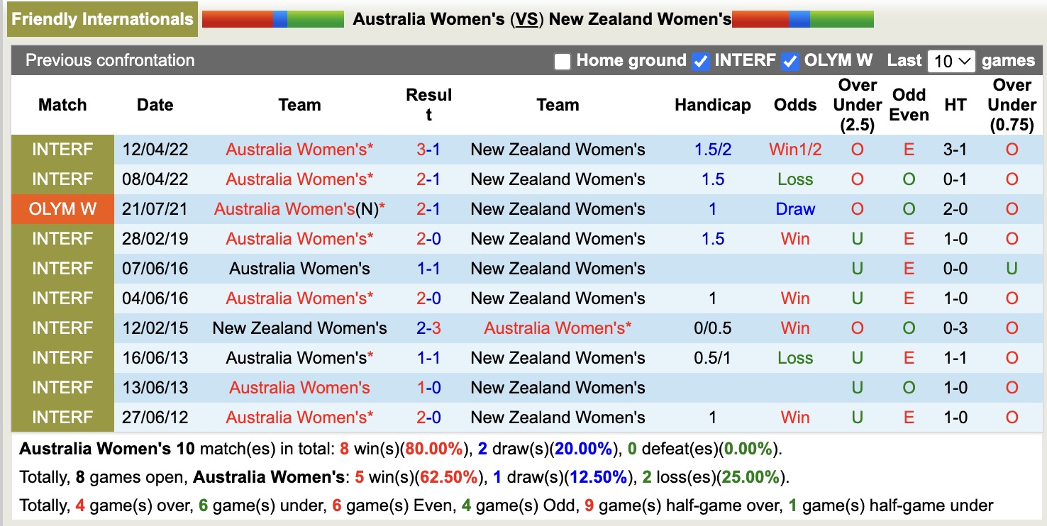 Nhận định, soi kèo Nữ Australia vs Nữ New Zealand, 15h30 ngày 28/11: Đối thủ ưa thích - Ảnh 3