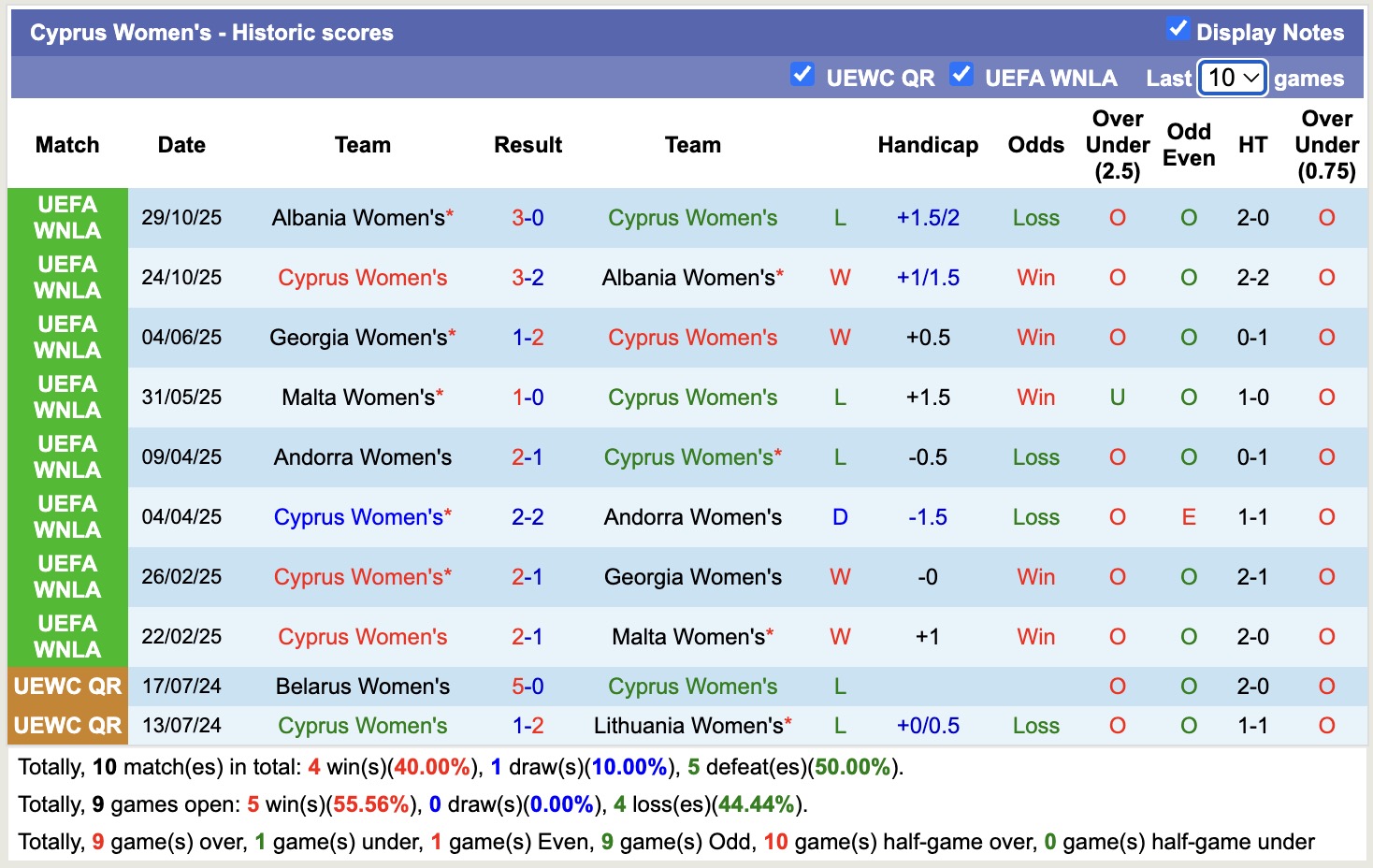 Nhận định, soi kèo Nữ Đảo Síp vs Nữ Luxembourg, 19h00 ngày 28/11: Trả nợ năm xưa - Ảnh 1