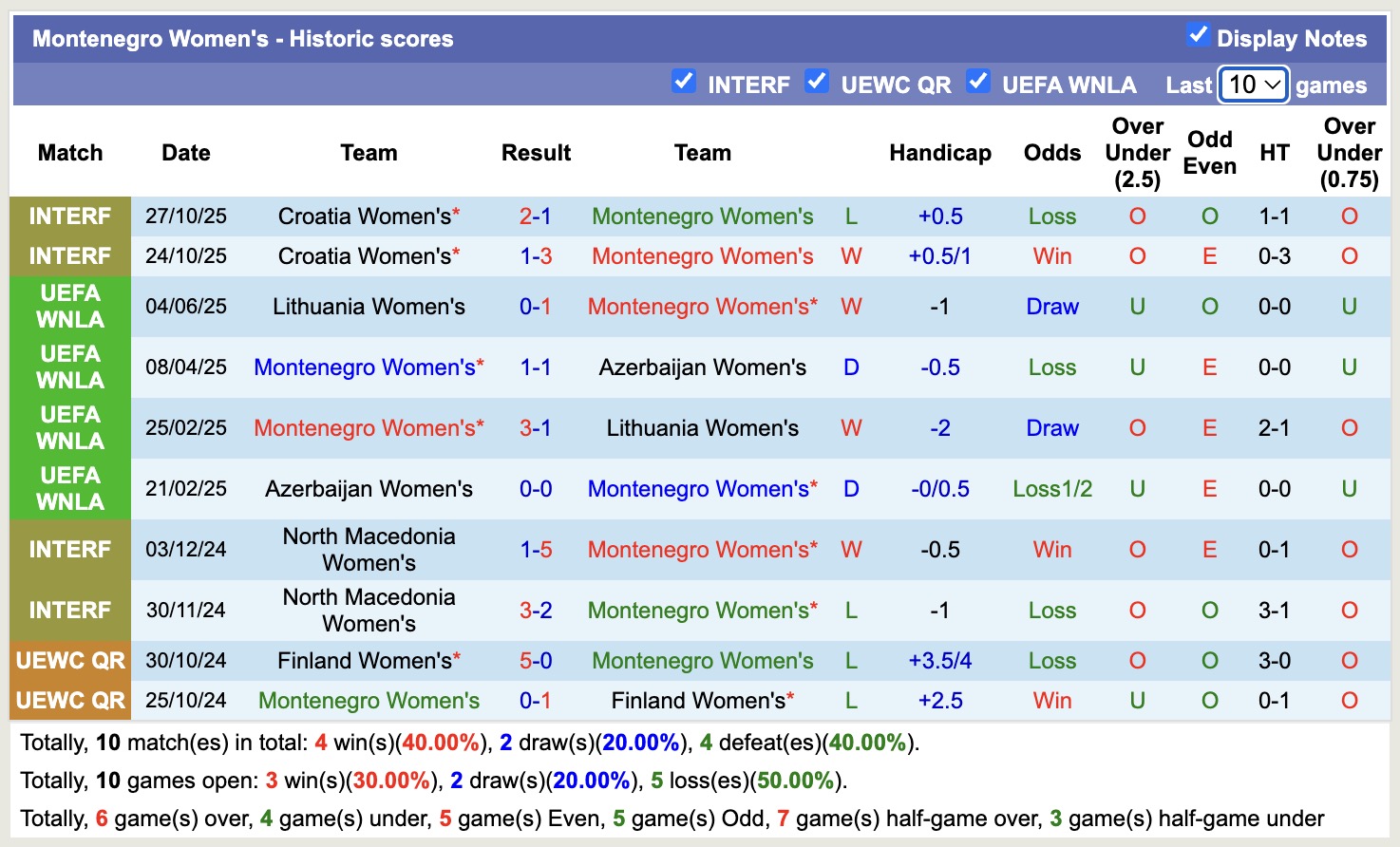 Nhận định, soi kèo Nữ Montenegro vs Nữ Romania, 19h00 ngày 28/11: Tìm lại niềm vui - Ảnh 1