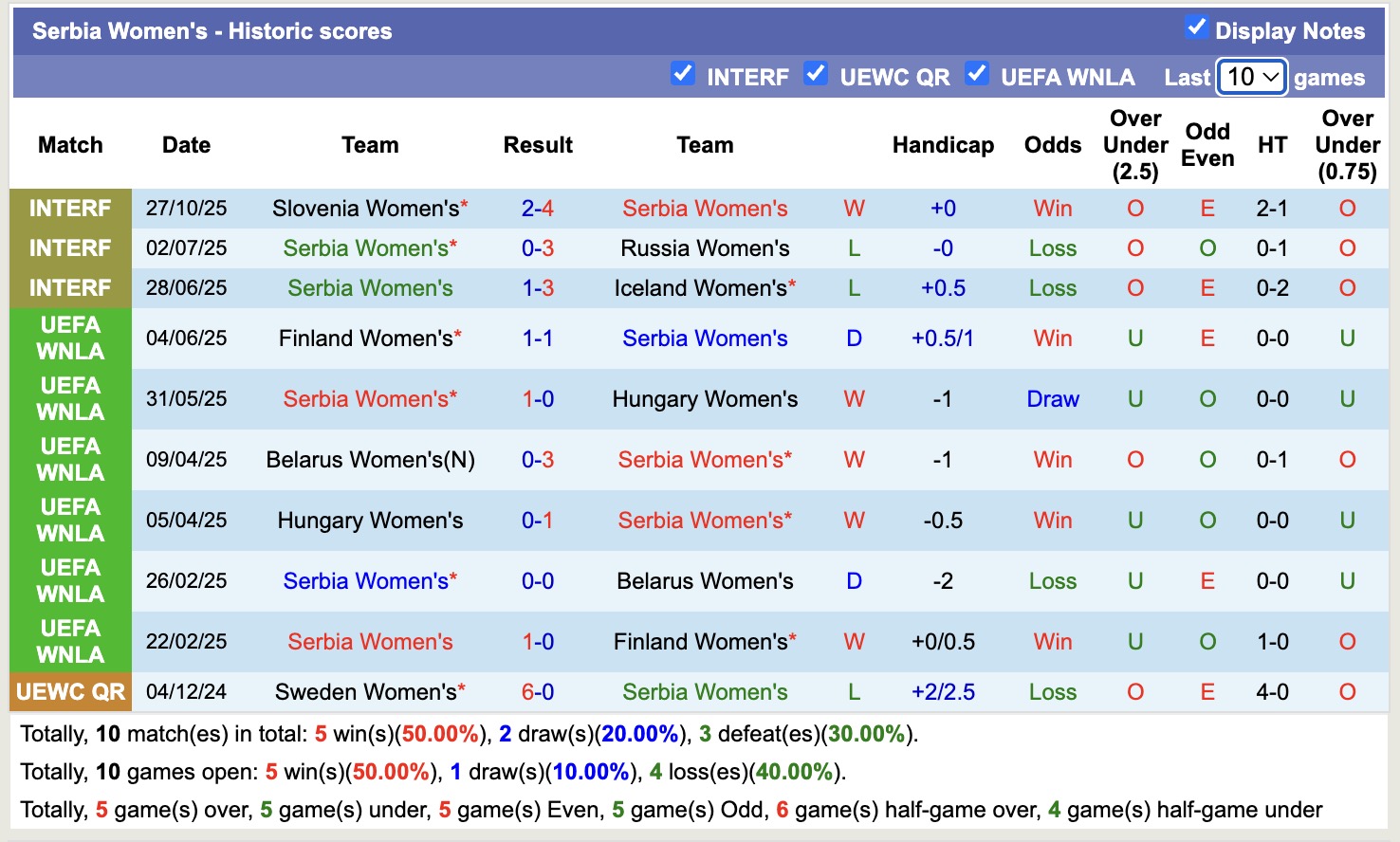 Nhận định, soi kèo Nữ Séc vs Nữ Serbia, 19h00 ngày 28/11: Tin vào Nữ Serbia - Ảnh 2