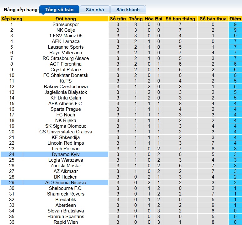 Nhận định, soi kèo Omonia vs Dynamo Kiev, 00h45 ngày 28/11: Thắng lợi đầu tay - Ảnh 1