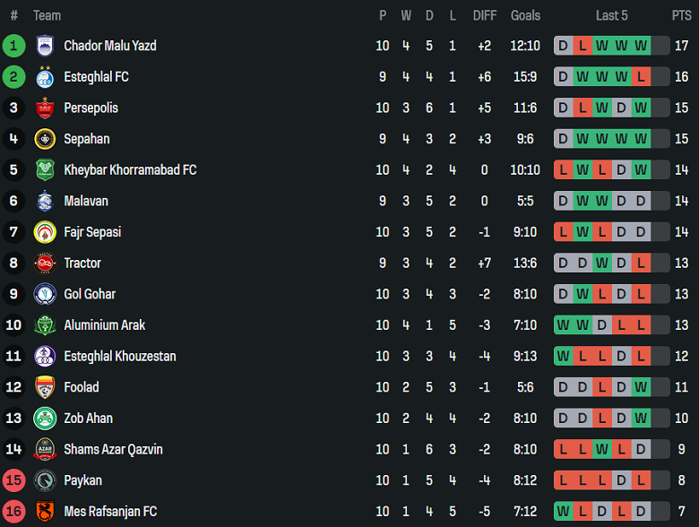 Nhận định, soi kèo Paykan vs Malavan, 19h00 ngày 28/11: Đối thủ yêu thích - Ảnh 4