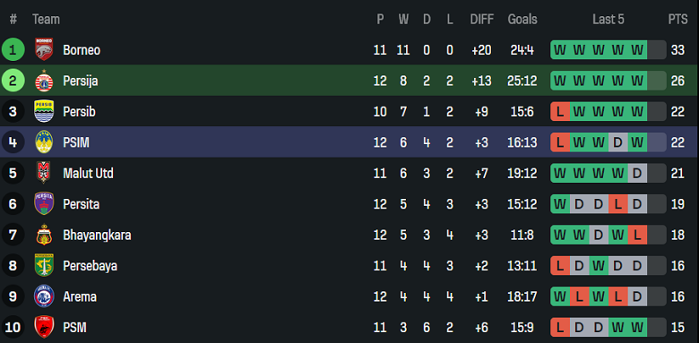 Nhận định, soi kèo Persija Jakarta vs PSIM Yogyakarta, 19h00 ngày 28/11: Thắng tiếp - Ảnh 3