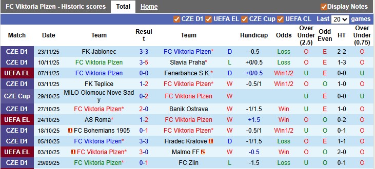 Nhận định, soi kèo Plzen vs Freiburg, 0h45 ngày 28/11: Có điểm là vui rồi - Ảnh 1