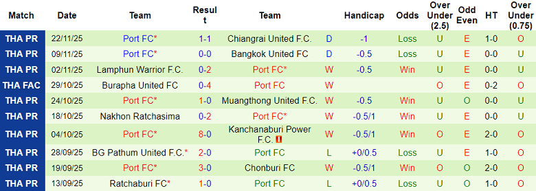 Nhận định, soi kèo Prachuap vs Port FC, 19h00 ngày 28/11: Khách hoan ca - Ảnh 2