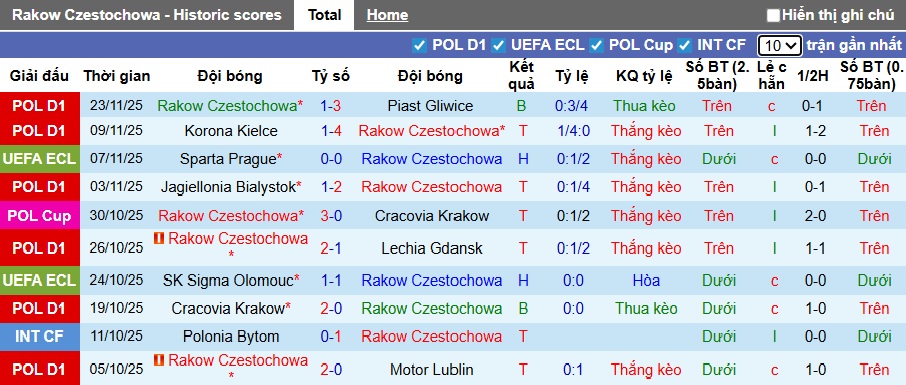 Nhận định, soi kèo Rakow Czestochowa vs Rapid Wien, 00h45 ngày 28/11: Khách buông xuôi - Ảnh 3