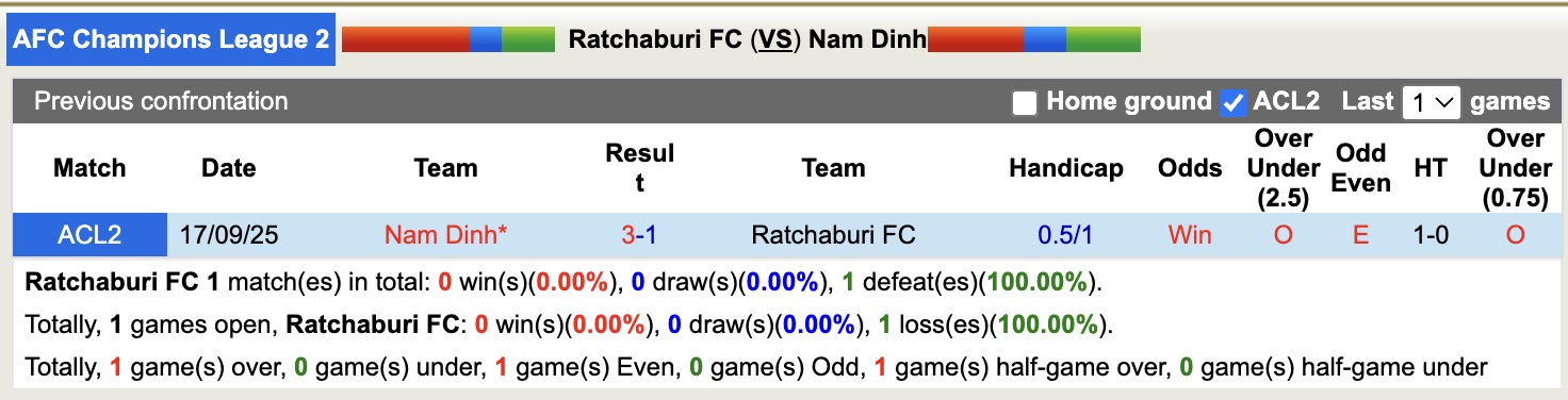 Nhận định, soi kèo Ratchaburi vs Nam Định, 17h00 ngày 27/11: Nhọc nhằn - Ảnh 4
