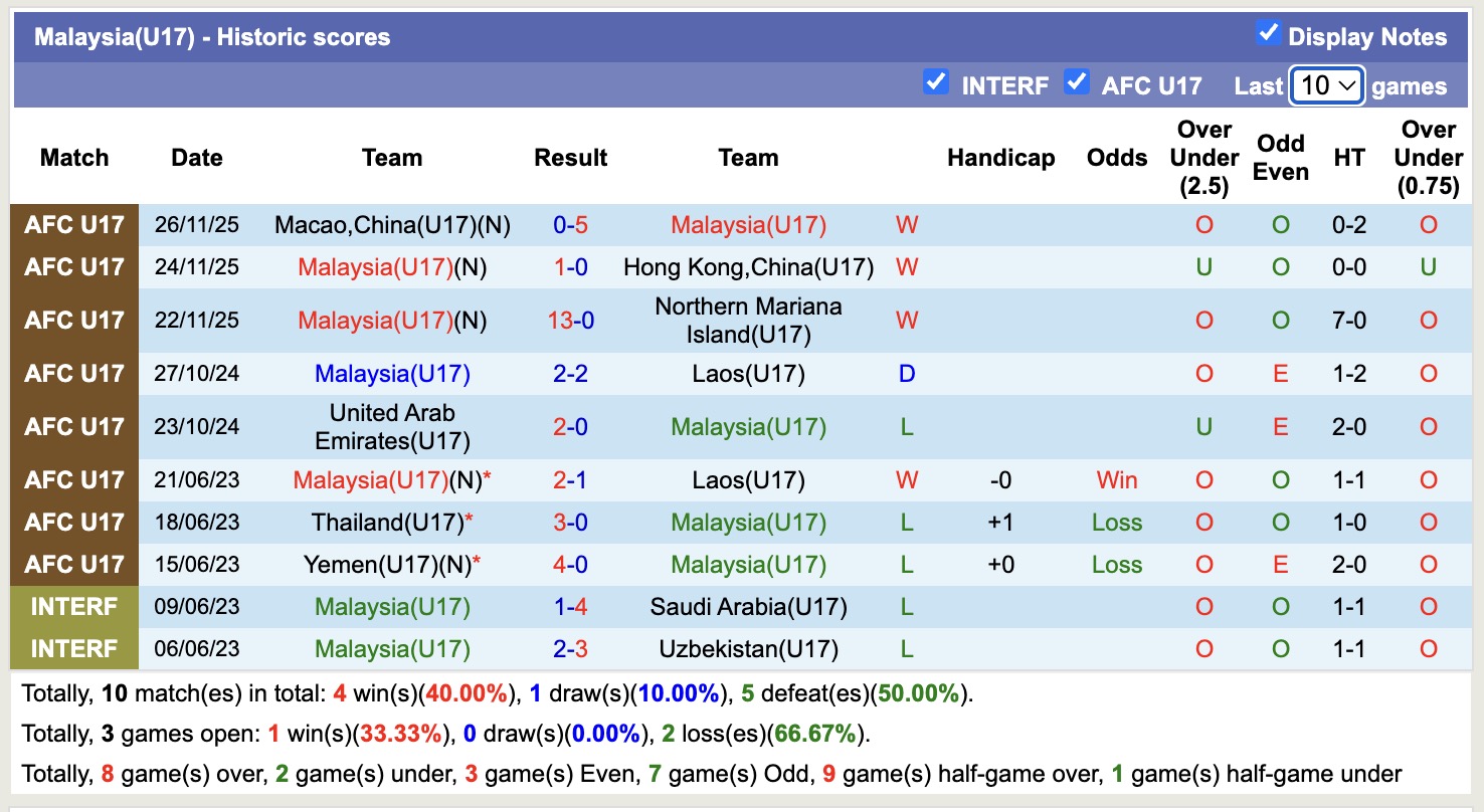 Nhận định, soi kèo U17 Malaysia vs U17 Singapore, 16h00 ngày 28/11: Không thể cản bước - Ảnh 1