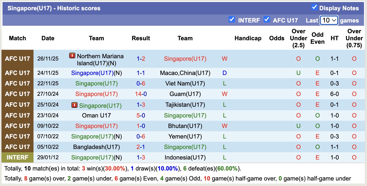 Nhận định, soi kèo U17 Malaysia vs U17 Singapore, 16h00 ngày 28/11: Không thể cản bước - Ảnh 2