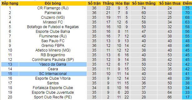 Nhận định, soi kèo Vasco da Gama vs Internacional - Ảnh 6