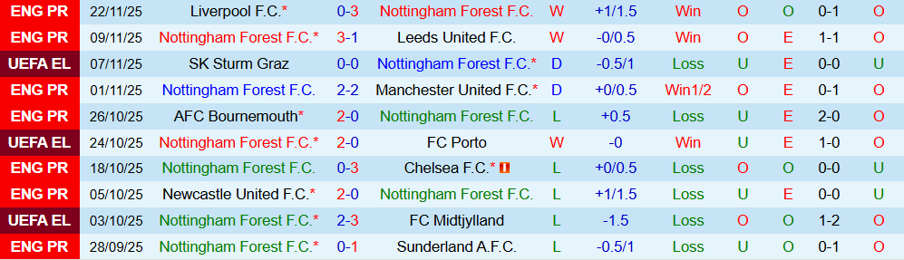 Soi kèo góc Nottingham vs Malmo, 03h00 ngày 28/11 - Ảnh 1