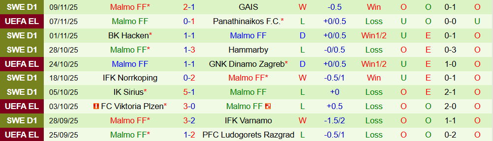 Soi kèo góc Nottingham vs Malmo, 03h00 ngày 28/11 - Ảnh 2