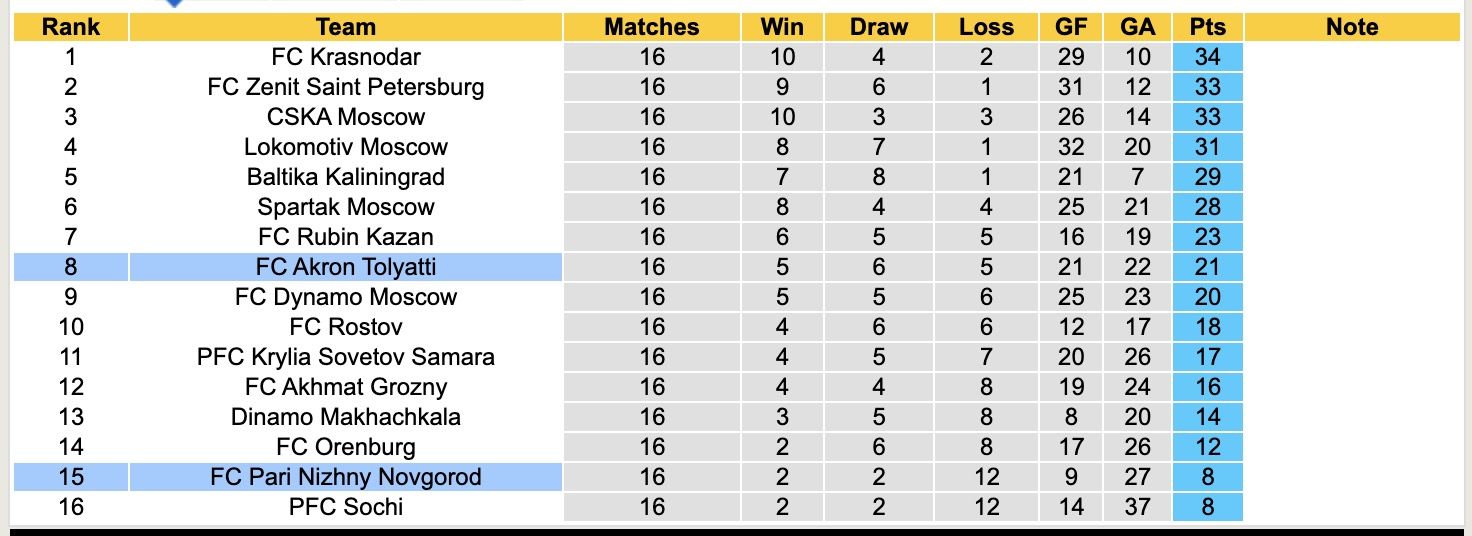 Nhận định, soi kèo Akron Tolyatti vs Pari Nizhny Novgorod, 18h00 ngày 29/11: Tiếp tục chìm sâu - Ảnh 5