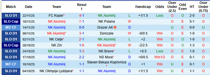 Nhận định, soi kèo Aluminij vs Primorje, 23h30 ngày 28/11: Báo động đỏ - Ảnh 2