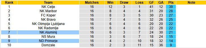 Nhận định, soi kèo Aluminij vs Primorje, 23h30 ngày 28/11: Báo động đỏ - Ảnh 5