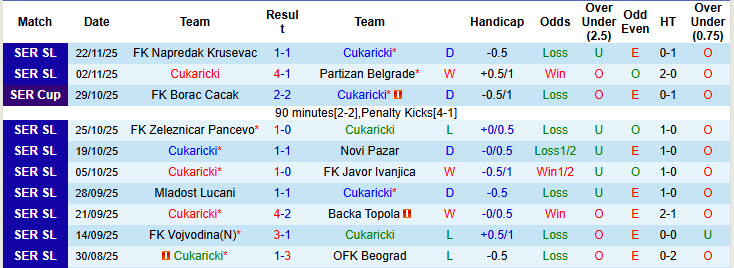 Nhận định, soi kèo Cukaricki vs IMT Belgrad, 23h00 ngày 28/11: Khó tin cửa dưới - Ảnh 2