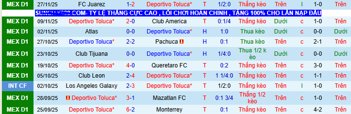 Nhận định, soi kèo Deportivo Toluca vs Juarez - Ảnh 1