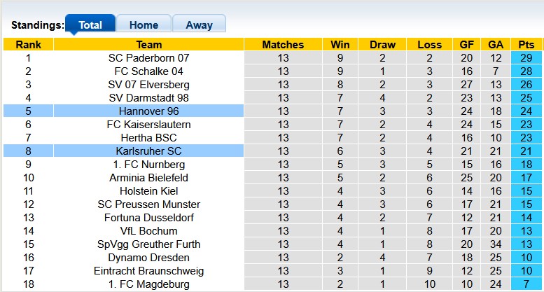 Nhận định, soi kèo Hannover vs Karlsruher, 0h30 ngày 29/11: Trở lại mạnh mẽ - Ảnh 4
