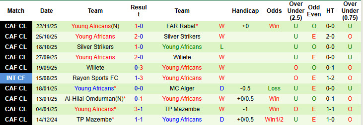 Nhận định, soi kèo Kabylie vs Young Africans, 23h00 ngày 28/11: Điểm số đầu tiên - Ảnh 3