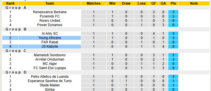 Nhận định, soi kèo Kabylie vs Young Africans, 23h00 ngày 28/11: Điểm số đầu tiên - Ảnh 4