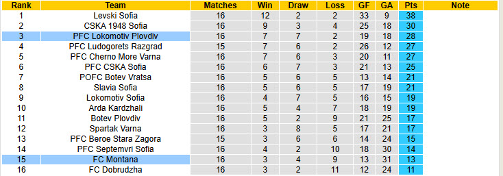 Nhận định, soi kèo Lokomotiv Plovdiv vs Montana, 22h30 ngày 28/11: Lột xác hoàn toàn - Ảnh 5