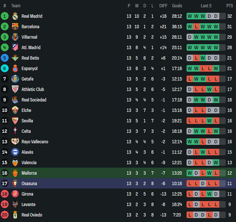 Nhận định, soi kèo Mallorca vs Osasuna, 20h00 ngày 29/11: Tìm lại niềm vui - Ảnh 4