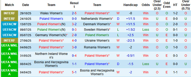 Nhận định, soi kèo Nữ Ba Lan vs Nữ Slovenia, 23h45 ngày 28/11: Tự tin hạ gục đối thủ - Ảnh 2