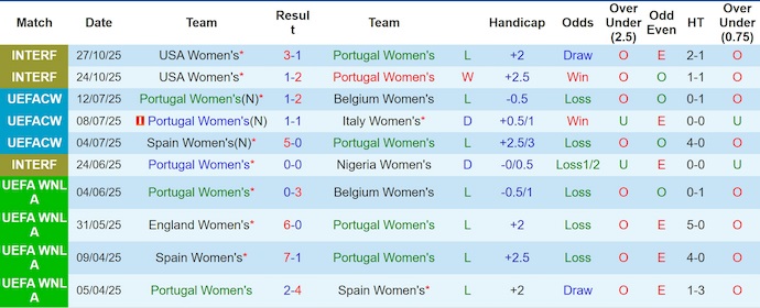 Nhận định, soi kèo Nữ Bồ Đào Nha vs Nữ Hà Lan, 2h45 ngày 29/11: Khó có bất ngờ - Ảnh 2