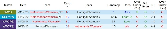 Nhận định, soi kèo Nữ Bồ Đào Nha vs Nữ Hà Lan, 2h45 ngày 29/11: Khó có bất ngờ - Ảnh 4
