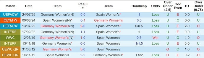 Nhận định, soi kèo Nữ Đức vs Nữ Tây Ban Nha, 2h30 ngày 29/11: Nợ khó đòi - Ảnh 4
