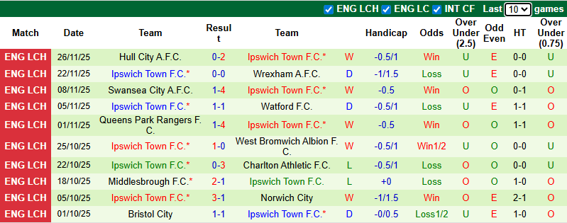 Nhận định, soi kèo Oxford United vs Ipswich Town, 3h00 ngày 29/11: Phá dớp - Ảnh 3