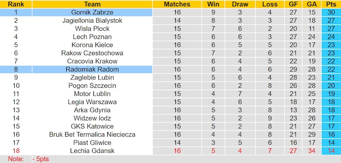 Nhận định, soi kèo Radomiak Radom vs Gornik Zabrze, 2h30 ngày 29/11: Điểm tựa sân nhà - Ảnh 5