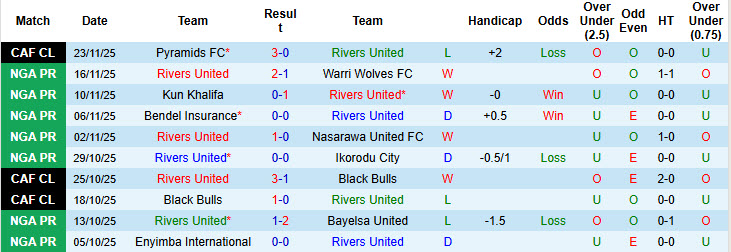 Nhận định, soi kèo Rivers United vs Renaissance Berkane, 23h00 ngày 28/11: Điểm tựa vững chắc - Ảnh 2