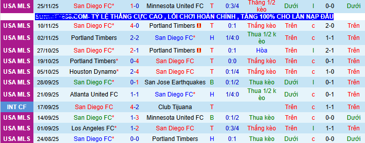 Nhận định, soi kèo San Diego vs Vancouver Whitecaps - Ảnh 2
