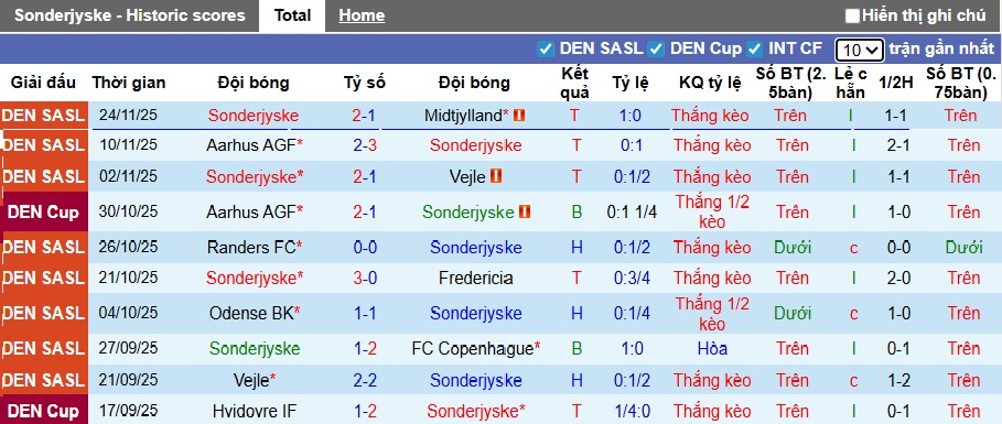 Nhận định, soi kèo Sonderjyske vs Viborg, 01h00 ngày 29/11: Cản đà tiến đội khách - Ảnh 4
