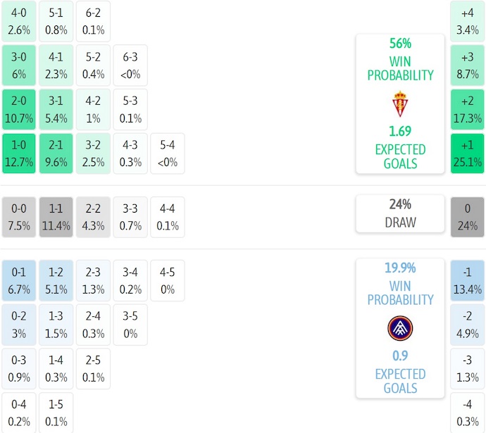 Nhận định, soi kèo Sporting de Gijon vs Andorra, 2h30 ngày 29/11: Tin ở chủ nhà - Ảnh 8