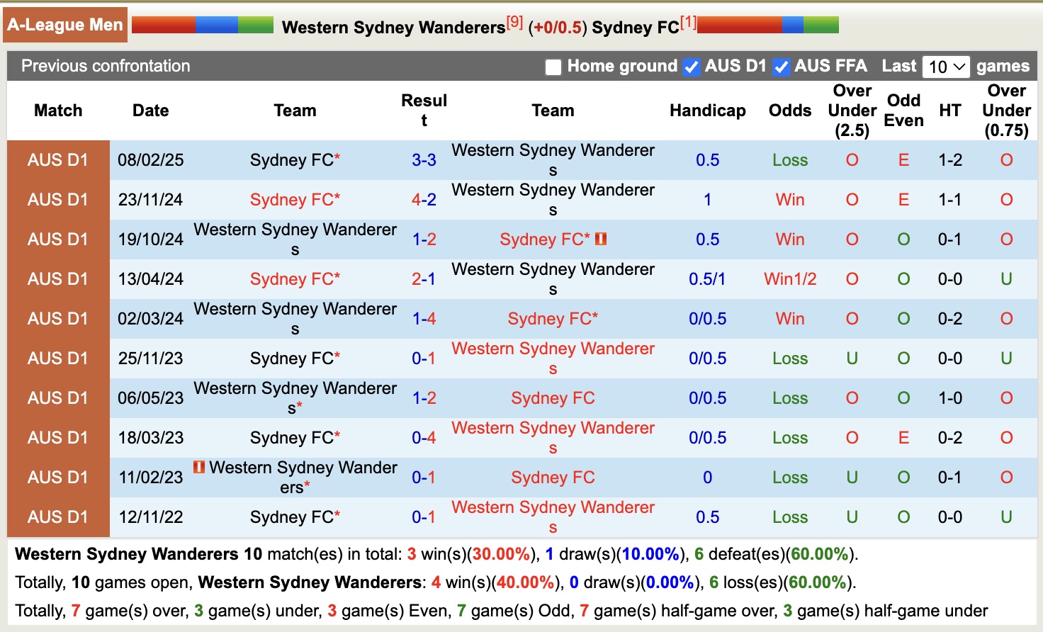 Nhận định, soi kèo Western Sydney Wanderers vs Sydney, 15h35 ngày 29/11: Củng cố ngôi đầu - Ảnh 4