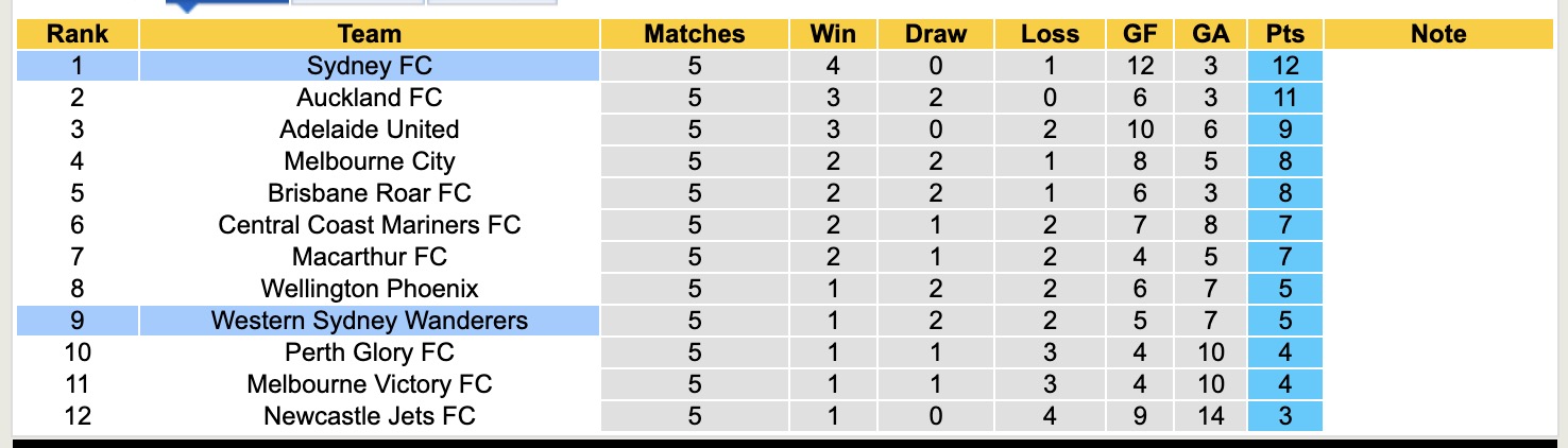 Nhận định, soi kèo Western Sydney Wanderers vs Sydney, 15h35 ngày 29/11: Củng cố ngôi đầu - Ảnh 5