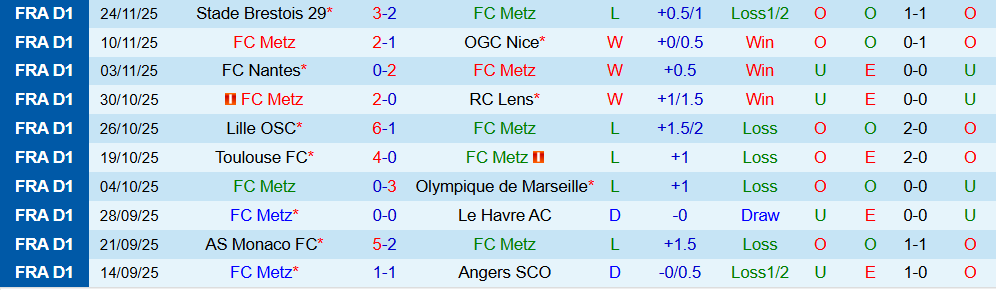 Soi kèo góc FC Metz vs Rennes, 02h45 ngày 29/11 - Ảnh 1
