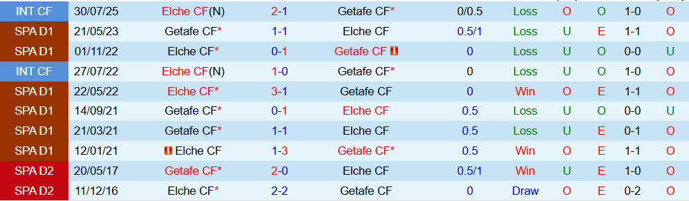 Soi kèo góc Getafe vs Elche, 03h00 ngày 29/11 - Ảnh 3