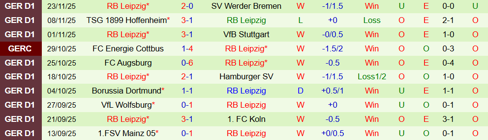 Soi kèo góc Monchengladbach vs RB Leipzig, 02h30 ngày 29/11 - Ảnh 2