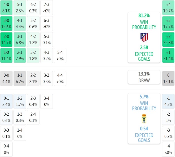 Nhận định, soi kèo Atletico Madrid vs Real Oviedo, 3h00 ngày 30/11: Hai thái cực - Ảnh 8