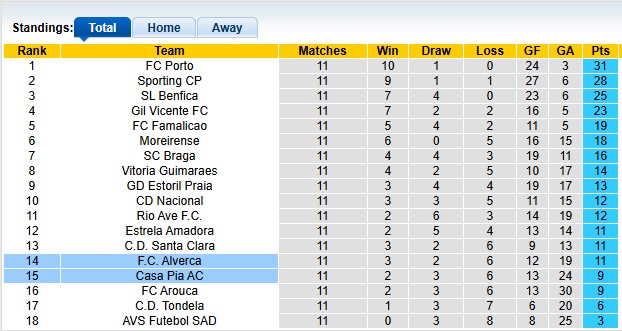 Nhận định, soi kèo Casa Pia vs Alverca, 22h30 ngày 29/11: Tân binh khó nhằn - Ảnh 4