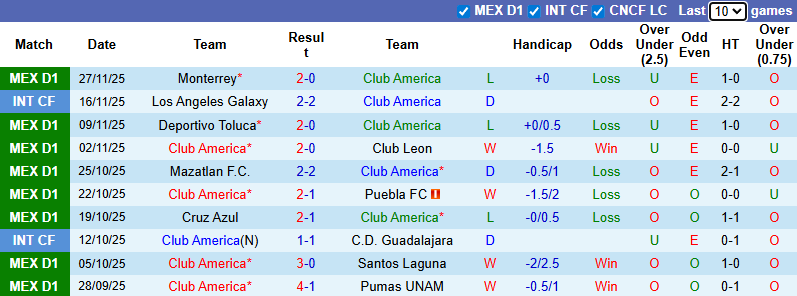 Nhận định, soi kèo Club America vs Monterrey, 6h00 ngày 30/11: Khó ngược dòng - Ảnh 2