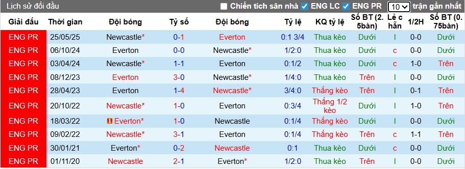 Nhận định, soi kèo Everton vs Newcastle, 00h30 ngày 30/11: Ám ảnh xa nhà - Ảnh 2