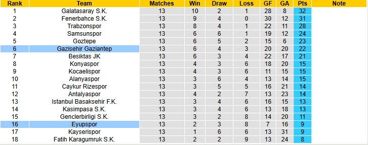 Nhận định, soi kèo Gazisehir Gaziantep vs Eyupspor, 21h00 ngày 29/11: Tiếp cận top 4 - Ảnh 6