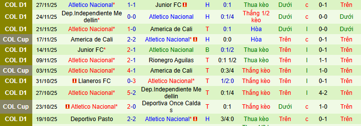 Nhận định, soi kèo Junior vs Atletico Nacional - Ảnh 2