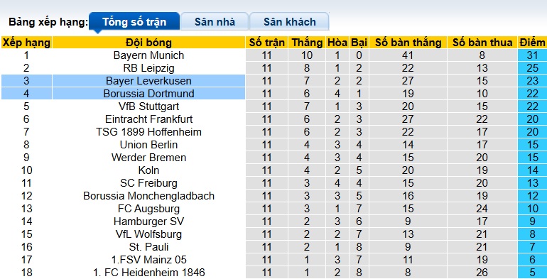 Nhận định, soi kèo Leverkusen vs Dortmund, 00h30 ngày 30/11: Chủ nhà từ hòa tới thắng - Ảnh 1