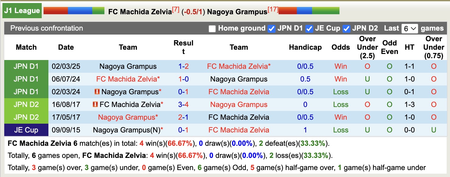 Nhận định, soi kèo Machida Zelvia vs Nagoya Grampus, 12h00 ngày 30/11: Chủ nhà thăng hoa - Ảnh 4