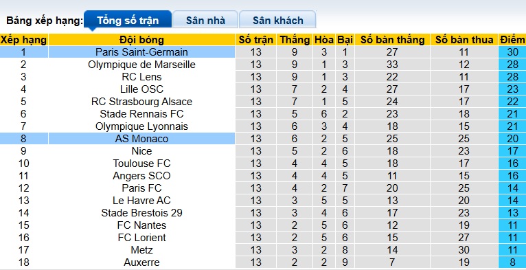 Nhận định, soi kèo Monaco vs PSG, 23h00 ngày 29/11: Chủ nhà sa cơ - Ảnh 1